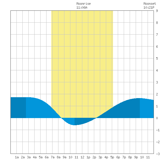 Point Au Fer tide chart for Sunday, December 17, 2023