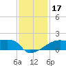Point Au Fer tide chart for Sunday, December 17, 2023