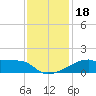 Point Au Fer tide chart for Monday, December 18, 2023
