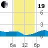 Point Au Fer tide chart for Tuesday, December 19, 2023