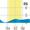 Point Au Fer tide chart for Thursday, December 21, 2023