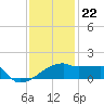 Point Au Fer tide chart for Friday, December 22, 2023