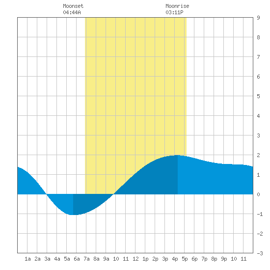 Point Au Fer tide chart for Sunday, December 24, 2023