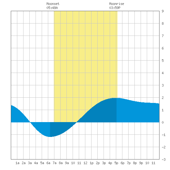 Point Au Fer tide chart for Monday, December 25, 2023