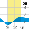 Point Au Fer tide chart for Monday, December 25, 2023