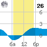 Point Au Fer tide chart for Tuesday, December 26, 2023