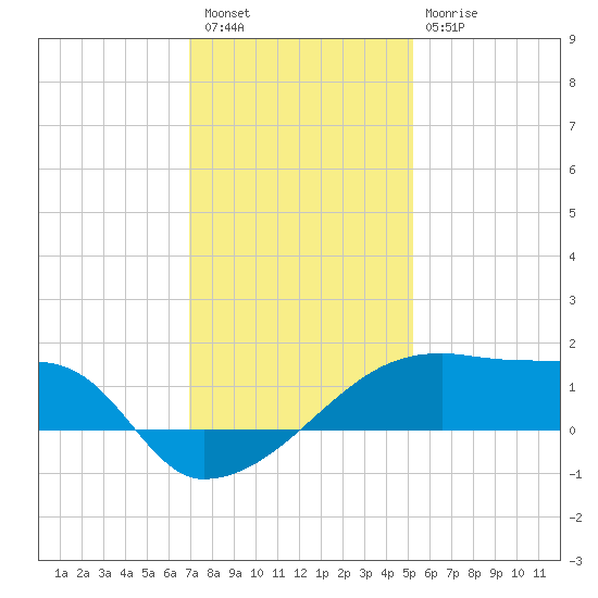 Point Au Fer tide chart for Wednesday, December 27, 2023