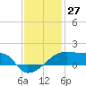 Point Au Fer tide chart for Wednesday, December 27, 2023