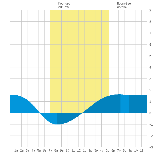 Point Au Fer tide chart for Thursday, December 28, 2023