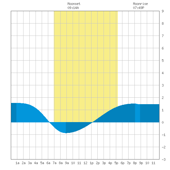 Point Au Fer tide chart for Friday, December 29, 2023