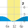 Point Au Fer tide chart for Saturday, December 2, 2023