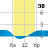 Point Au Fer tide chart for Saturday, December 30, 2023