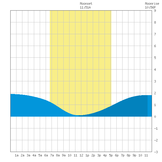 Point Au Fer tide chart for Sunday, December 3, 2023