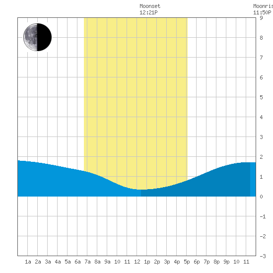 Point Au Fer tide chart for Monday, December 4, 2023