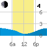 Point Au Fer tide chart for Monday, December 4, 2023