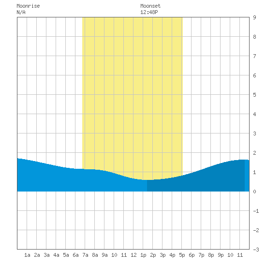 Point Au Fer tide chart for Tuesday, December 5, 2023