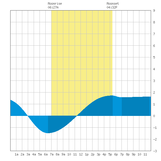 Point Au Fer tide chart for Wednesday, January 10, 2024