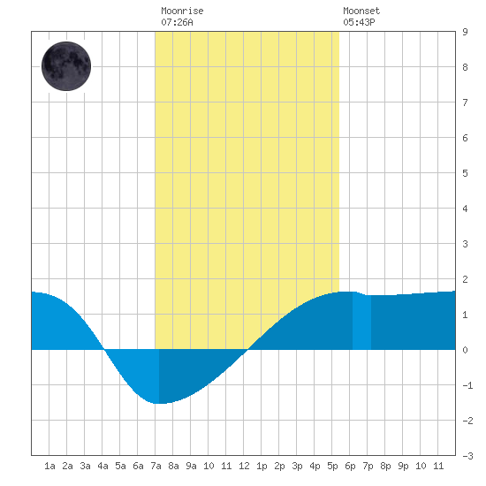 Point Au Fer tide chart for Thursday, January 11, 2024