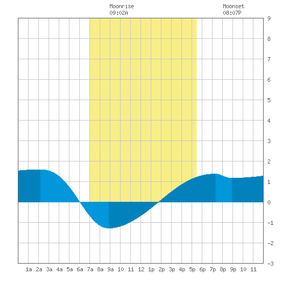 Point Au Fer tide chart for Saturday, January 13, 2024