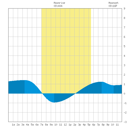 Point Au Fer tide chart for Sunday, January 14, 2024