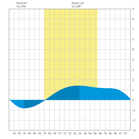 Point Au Fer tide chart for Friday, January 19, 2024