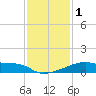 Point Au Fer tide chart for Monday, January 1, 2024
