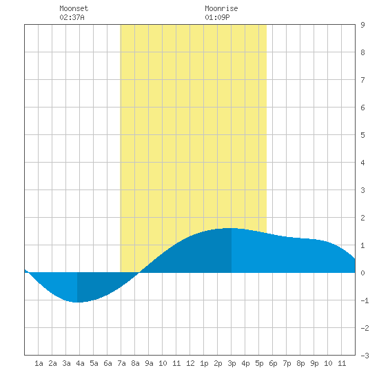 Point Au Fer tide chart for Saturday, January 20, 2024