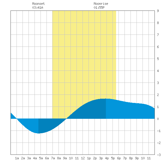 Point Au Fer tide chart for Sunday, January 21, 2024