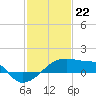 Point Au Fer tide chart for Monday, January 22, 2024
