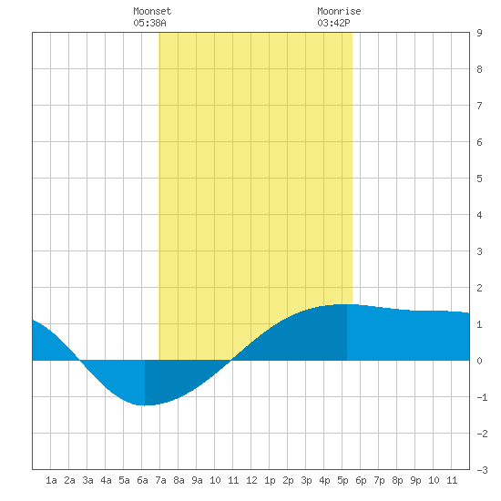 Point Au Fer tide chart for Tuesday, January 23, 2024