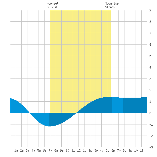 Point Au Fer tide chart for Wednesday, January 24, 2024