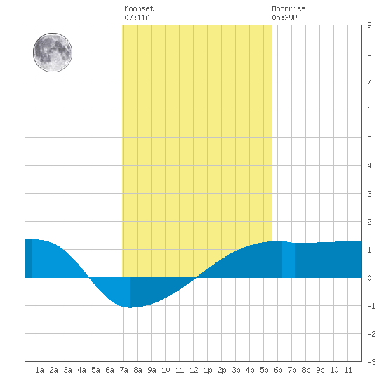 Point Au Fer tide chart for Thursday, January 25, 2024