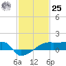 Point Au Fer tide chart for Thursday, January 25, 2024