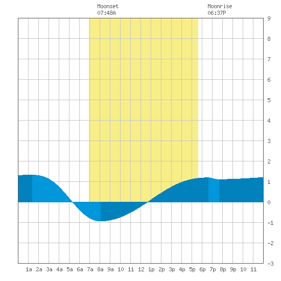 Point Au Fer tide chart for Friday, January 26, 2024