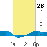 Point Au Fer tide chart for Sunday, January 28, 2024