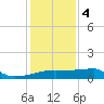Point Au Fer tide chart for Thursday, January 4, 2024