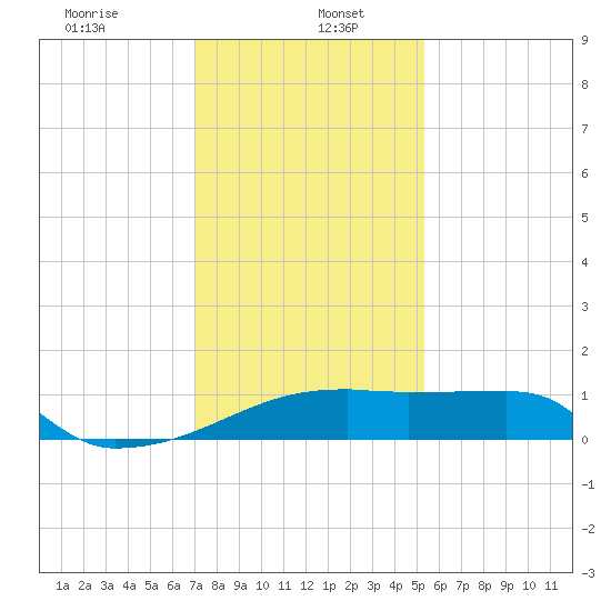 Point Au Fer tide chart for Friday, January 5, 2024
