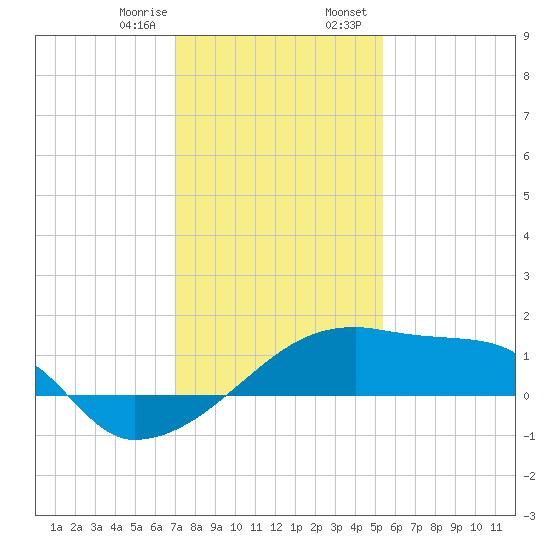 Point Au Fer tide chart for Monday, January 8, 2024