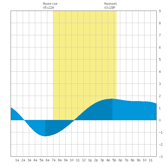 Point Au Fer tide chart for Tuesday, January 9, 2024