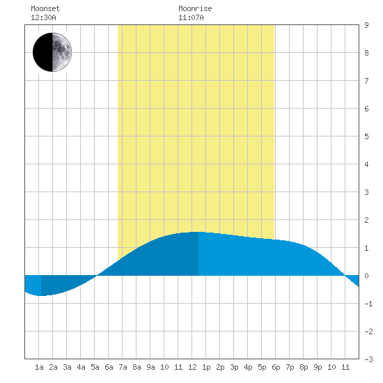 Point Au Fer tide chart for Friday, February 16, 2024