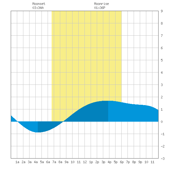 Point Au Fer tide chart for Monday, February 19, 2024