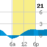 Point Au Fer tide chart for Wednesday, February 21, 2024