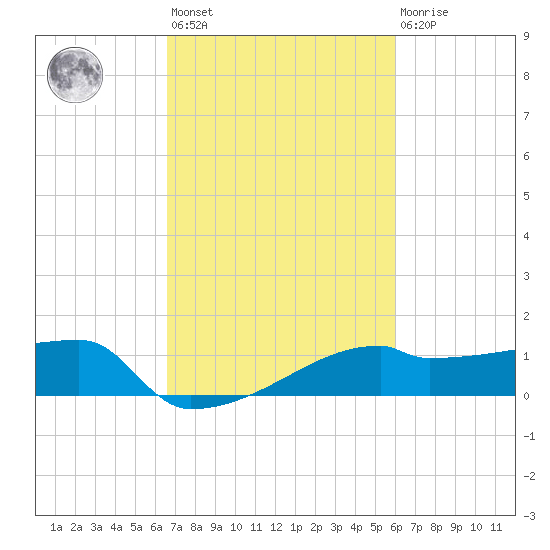 Point Au Fer tide chart for Saturday, February 24, 2024