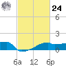 Point Au Fer tide chart for Saturday, February 24, 2024