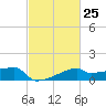Point Au Fer tide chart for Sunday, February 25, 2024