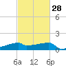 Point Au Fer tide chart for Wednesday, February 28, 2024