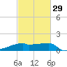 Point Au Fer tide chart for Thursday, February 29, 2024