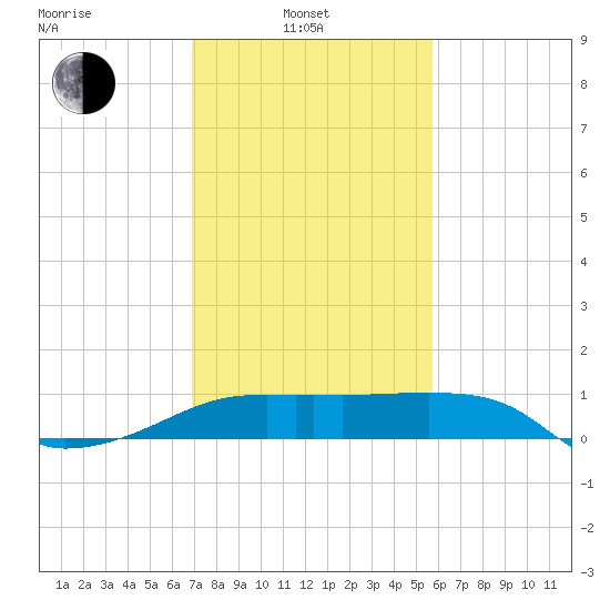 Point Au Fer tide chart for Friday, February 2, 2024