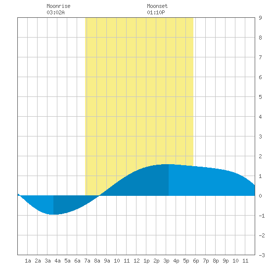 Point Au Fer tide chart for Monday, February 5, 2024