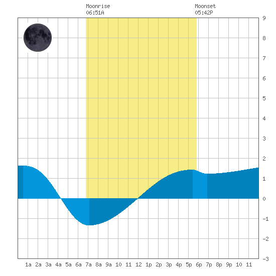 Point Au Fer tide chart for Friday, February 9, 2024